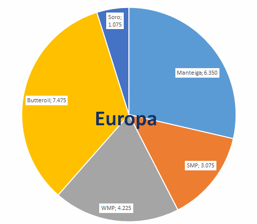 O ponto de menor produção sazonal já passou na maior parte da Europa Ocidental