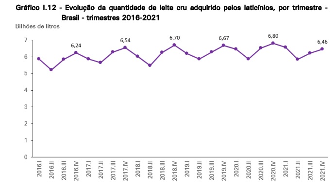 Aquisição de leite no 4º trimestre de 2021