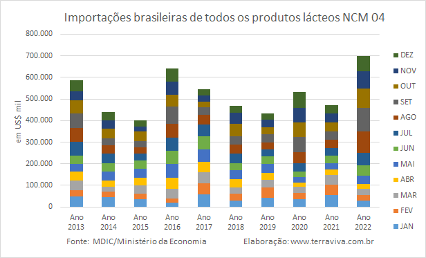 O valor das importações brasileiras com produtos lácteos subiu 84% em 2022, na comparação com 2021
