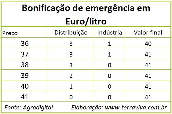 Espanha – Galícia pede solução italiana para o preço do leite
