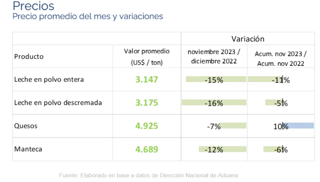 Uruguai – As exportações de produtos lácteos retrocedem 7% em 2023