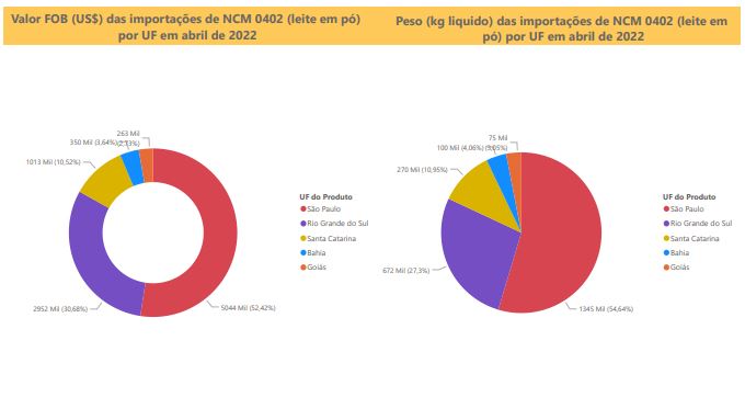 Relatório Mensal das Importações Brasileiras de NCM0402 (leite em pó)