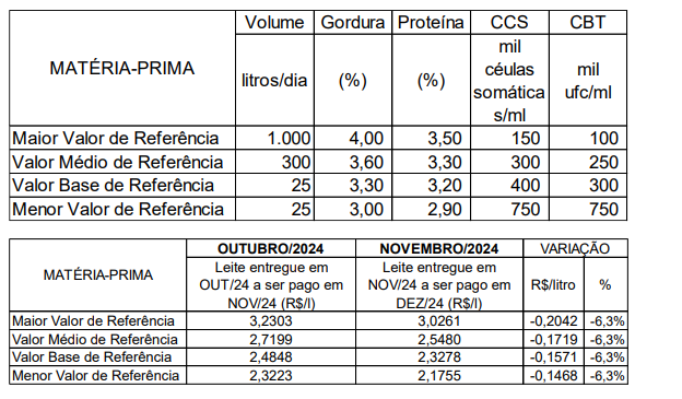 Conseleite/MT: Registrou uma redução do leite de 6,32% a ser pago em Dezembro