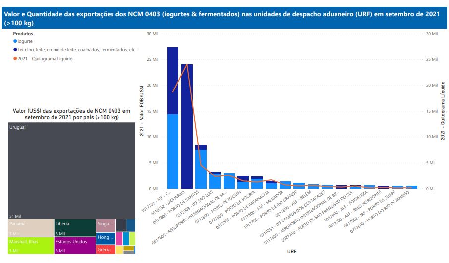 Relatório Mensal das Exportações Brasileiras de NCM0403 (iogurtes&produtos fermentados)