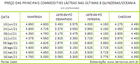 Perspectivas do USDA sobre o mercado lácteo da Oceania – Relatório 37 de 16/09/2021