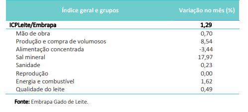 ICPLeite registrou variação de 1,29% em novembro