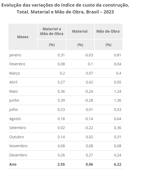 Índice Nacional da Construção Civil varia 0,26% em dezembro