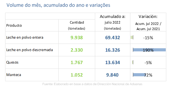 Uruguai – O volume exportado de leite em pó integral caiu 15% no acumulado até julho
