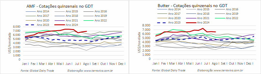 O Índice GDT de 06 de agosto de 2024 teve o segundo aumento consecutivo