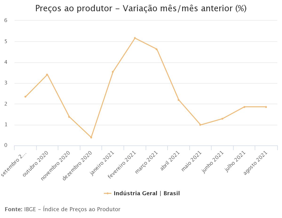 Inflação da indústria sobe 1,86% em agosto, com alta em todas as atividades