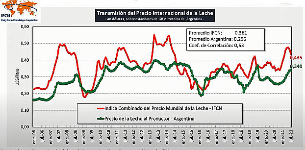 Argentina – Apesar das interferências a leiteria trabalha para crescer