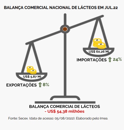 MT - Menor captação de leite em julho e safra a vista