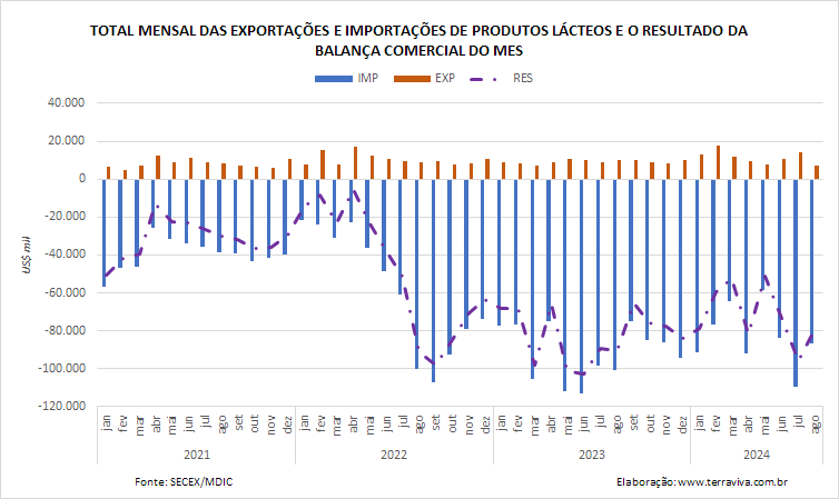 Caiu o déficit da balança comercial brasileira de produtos lácteos no mês de agosto, apesar dos Queijos