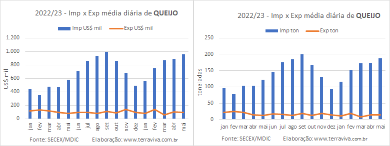 As exportações de produtos lácteos até a 3ª semana de maio são menos de 10% das importações
