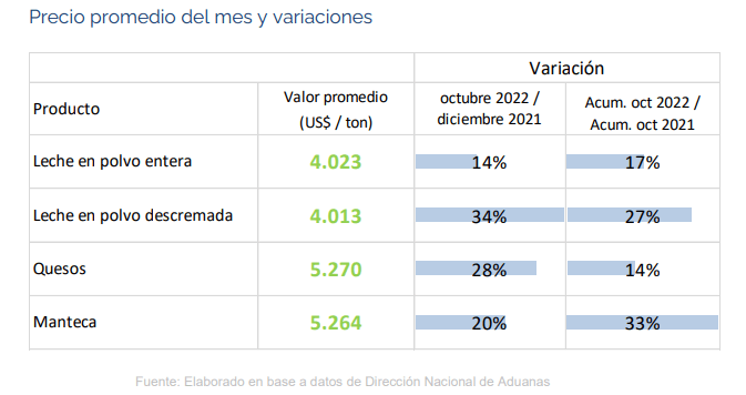 Uruguai – Exportações de lácteos caíram em outubro