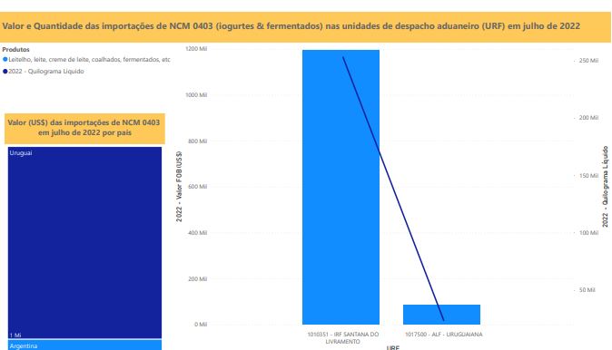 Relatório Mensal das Importações Brasileiras de NCM0403 (iogurtes & produtos fermentados)