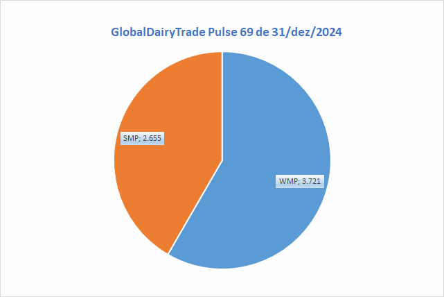 O Global Dairy Trade Pulse encerra 2024 em queda
