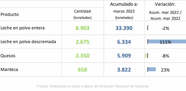 Uruguai – Exportações de lácteos em março de 2022