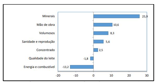 Custo de produção de leite recuou -1,4% em maio