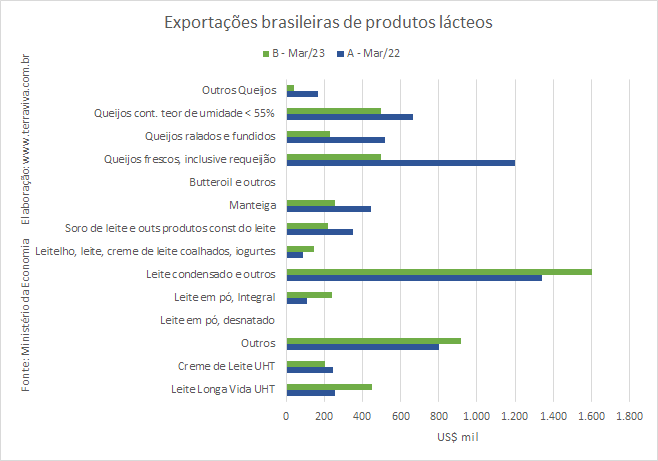 Vai para os EUA a maior parte das exportações brasileiras de lácteos