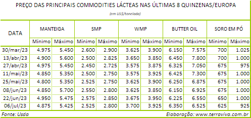 O volume de leite na comparação interanual varia entre os países europeus