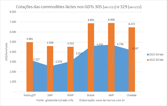 Mais uma queda no GDT 329, a maior de 2023, mostrando que o fundo do poço pode não ter sido atingido
