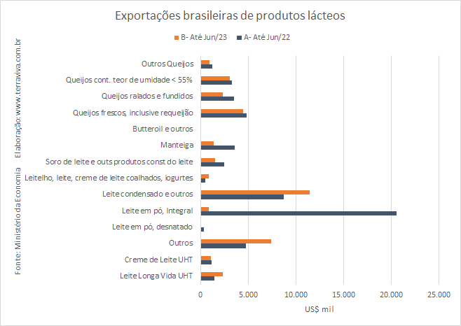 Em junho, as exportações de produtos lácteos sobem, pela 1ª vez em 2023, na comparação interanual