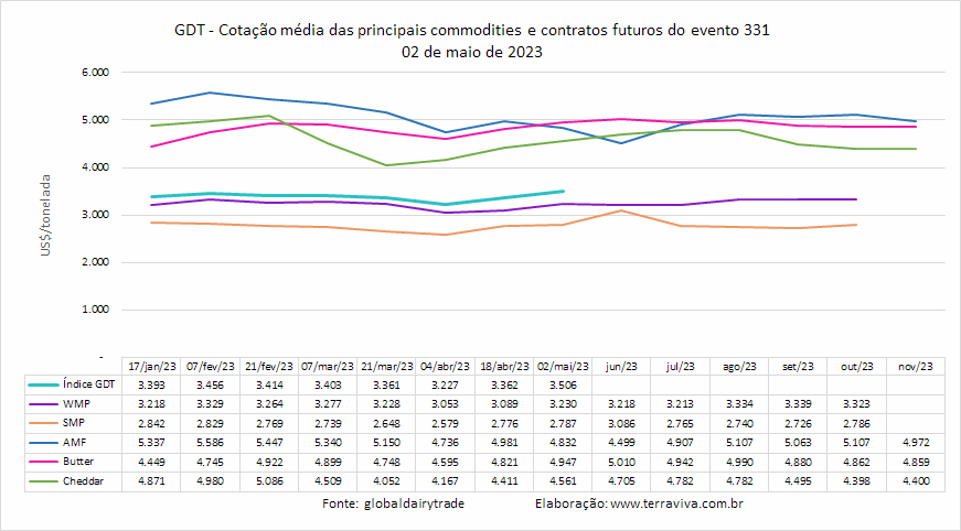 O GDT 331 manteve a tendência de quinze dias atrás e subiu 2,5%