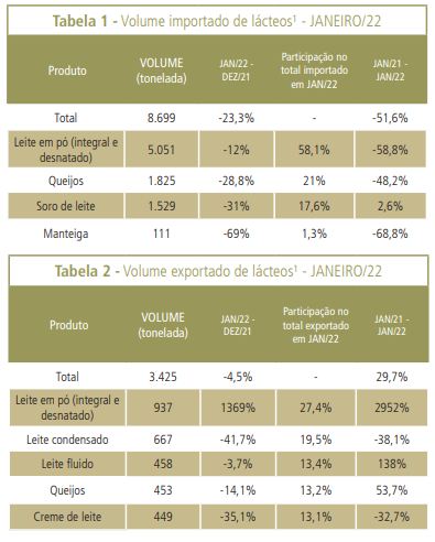 Ano se inicia com baixa nas importações de lácteos