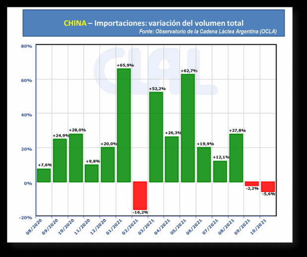 China – Importações de produtos lácteos