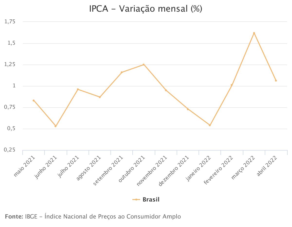 Inflação chega em 1,06% em abril, maior em 26 anos