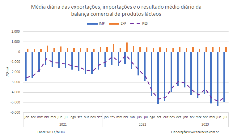 A média diária das importações brasileiras de lácteos continuam aumentando em julho, na comparação interanual