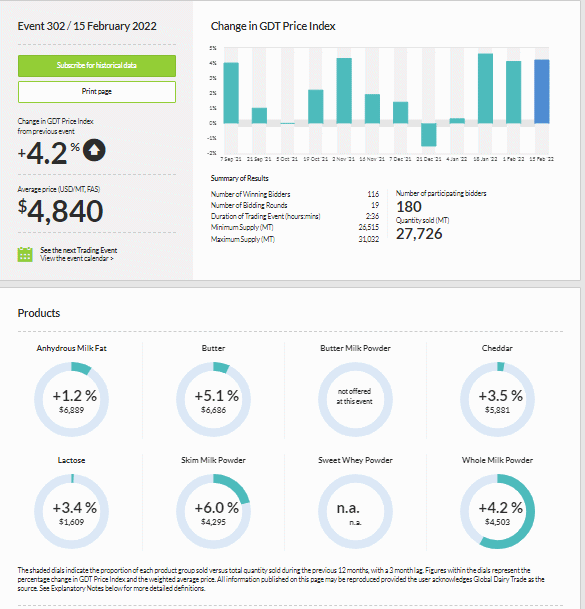 GDT – Evento 302 de 15 de fevereiro de 2022