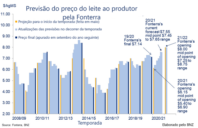 NZ - Economistas do BNZ projeam preço do leite ao produtor acima de NZ$ 8