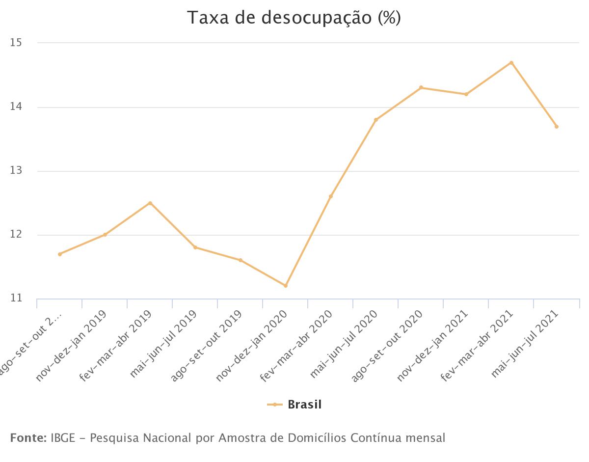Desemprego recua para 13,7% e atinge 14,1 milhões de pessoas no tri até julho