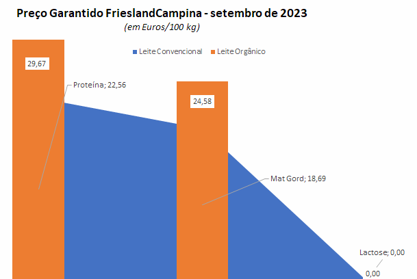 Os preços garantidos da FrieslandCampina voltam a cair em setembro de 2023