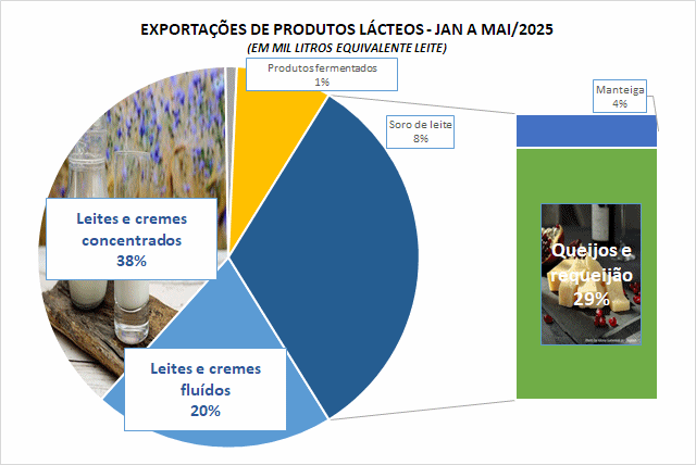 As exportações brasileiras de produtos lácteos subiram em maio