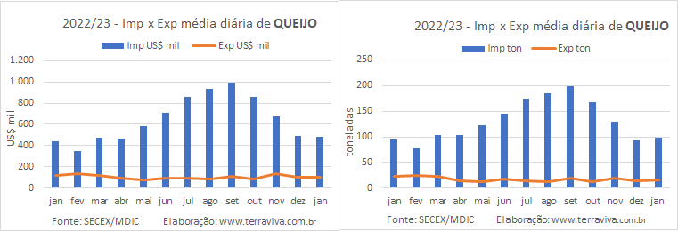 O déficit dos produtos lácteos em janeiro é três vezes maior do que o de um ano atrás