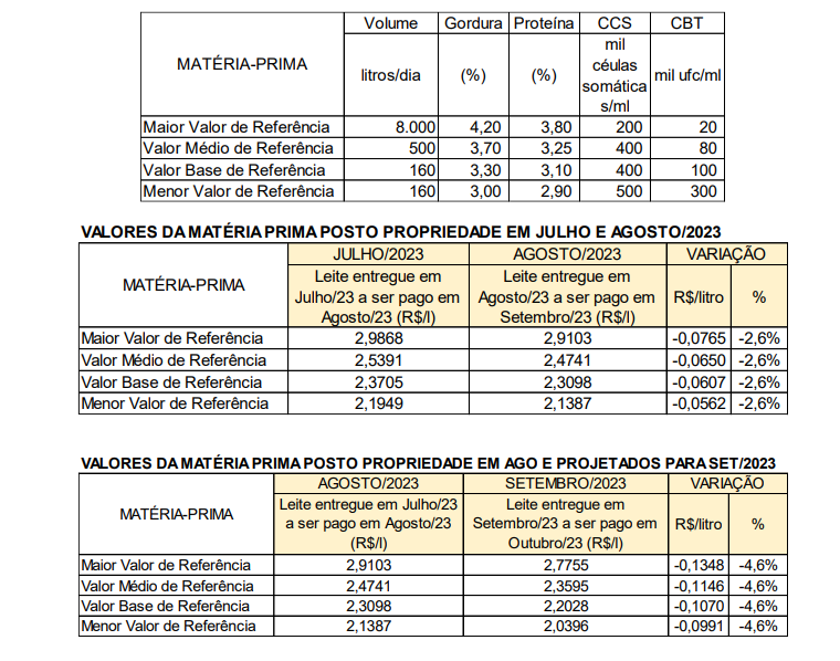 Conseleite/MG : Com redução de 4,60% o leite a ser pago em Outubro em MG