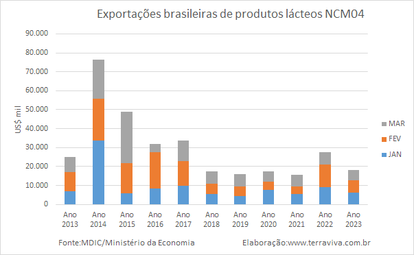Vai para os EUA a maior parte das exportações brasileiras de lácteos