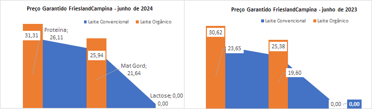 O preço garantido da FrieslandCampina para o leite convencional sobe pelo 5º mês consecutivo