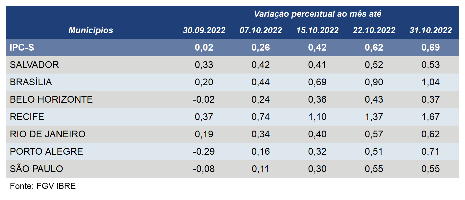 Inflação acelera em cinco das sete capitais componentes do IPC-S