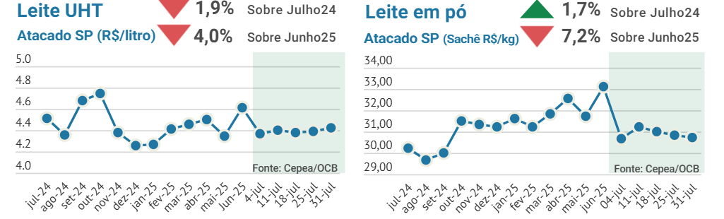 Preços dos lácteos voltaram a cair