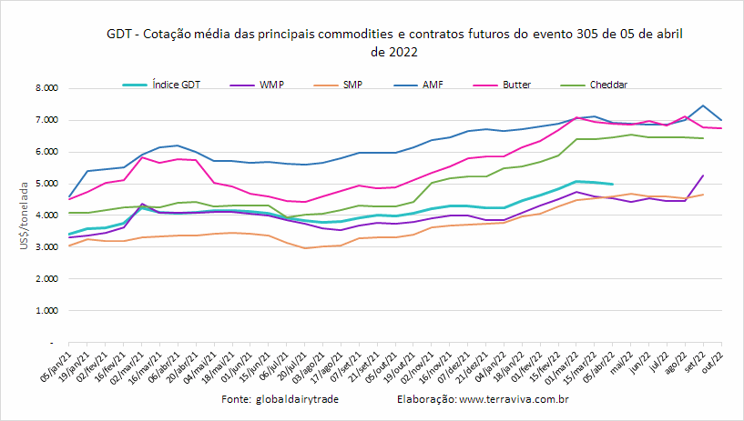 GDT – Evento 305 de 05 de abril de 2022