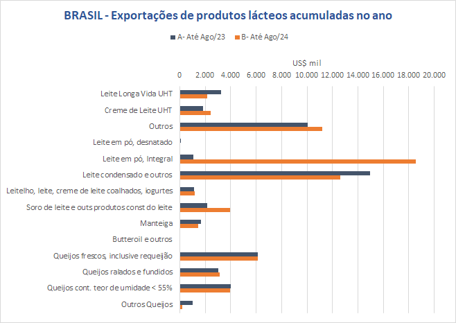 Caem as exportações de agosto na comparação interanual