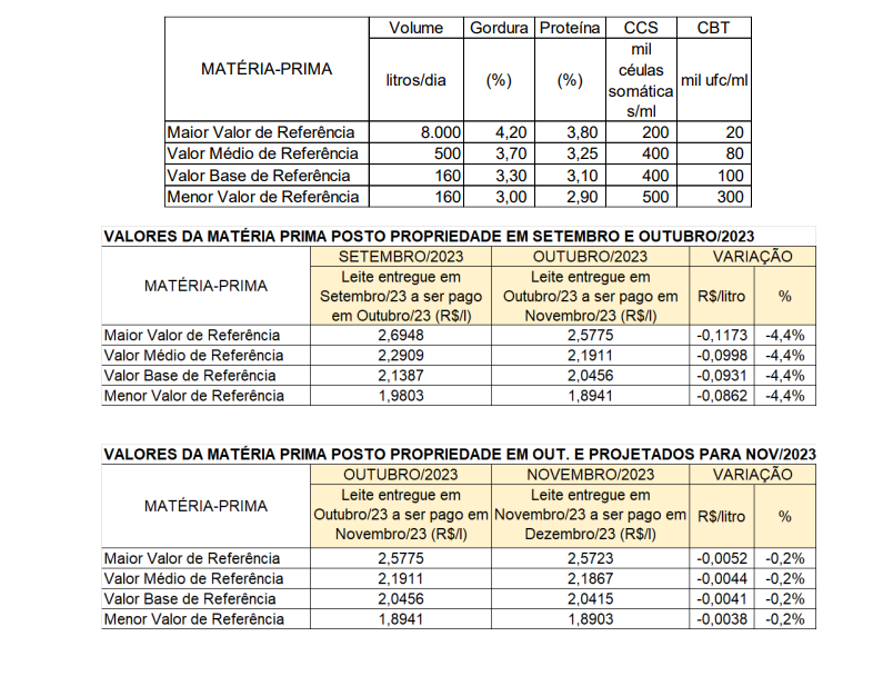 Conseleite/MG : Leite a ser pago em Dezembro sofre uma redução de 1,67%