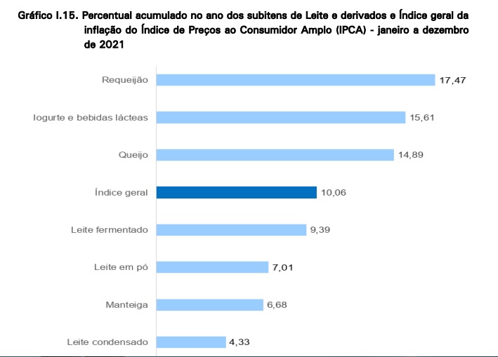 Aquisição de leite no 4º trimestre de 2021