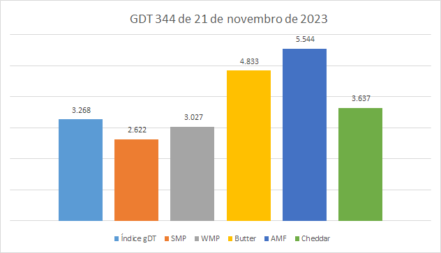 O resultado do gDT 344 mostra um mercado cauteloso