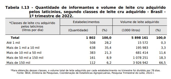 IBGE: Aquisição de leite tem queda recorde ante o trimestre anterior