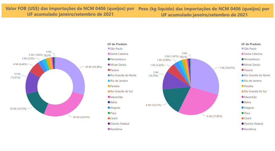 Relatório Mensal das Importações Brasileiras de NCM 0406 (queijos)